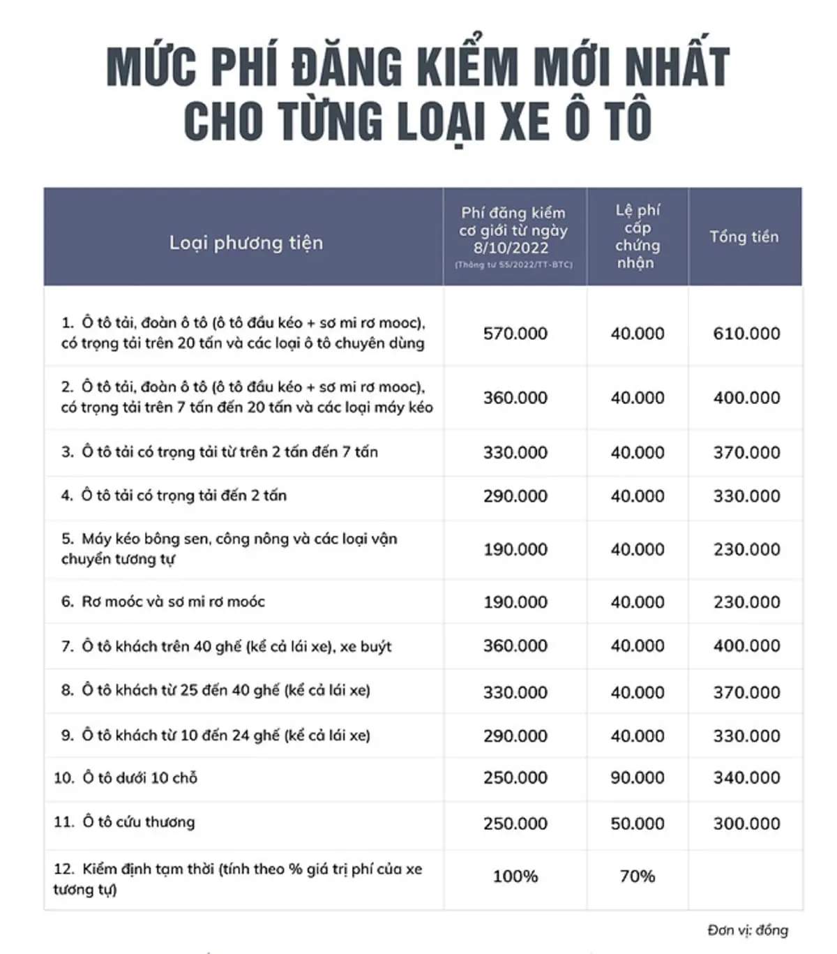 Chi phí đăng kiểm xe cập nhật mới nhất